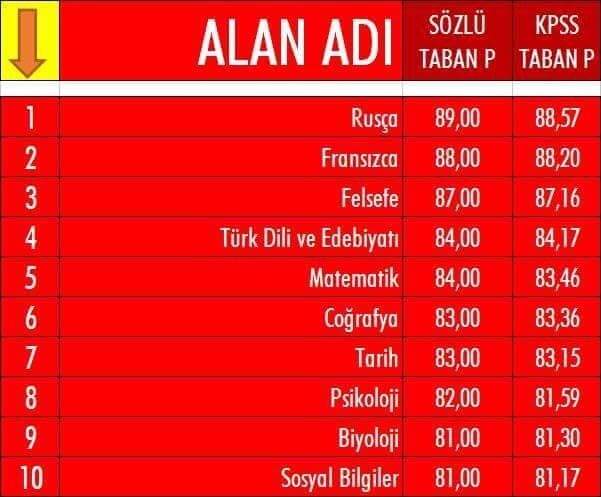 Taban puanı yüksek veya düşük olan ilk ana 10 branş