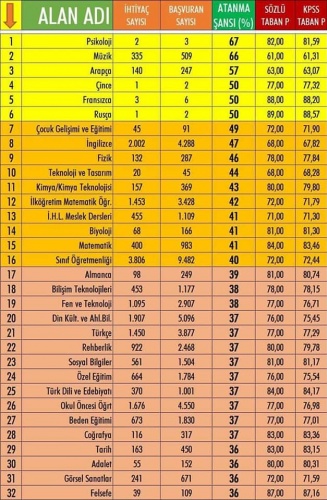 Taban puanı yüksek veya düşük olan ilk ana 10 branş