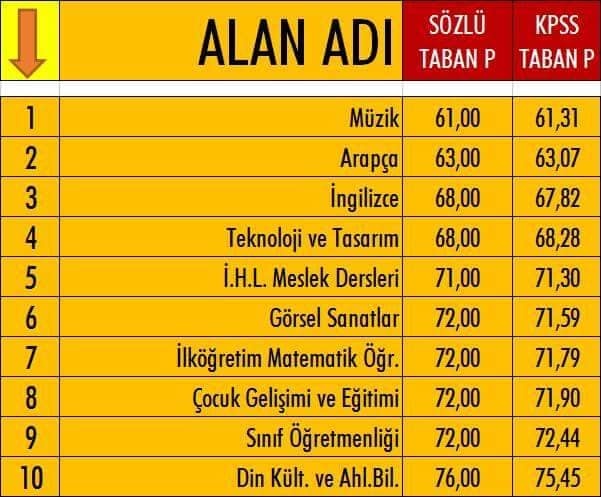 Taban puanı yüksek veya düşük olan ilk ana 10 branş