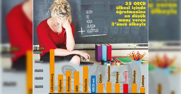 Türkiye Öğretmenine En Az Maaş Ödeyen 3. Ülke Oldu