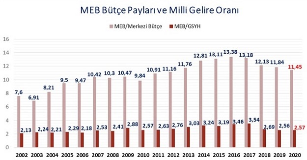 2020 MEB Bütçesi Temel İhtiyaçlara Yanıt Vermemektedir!