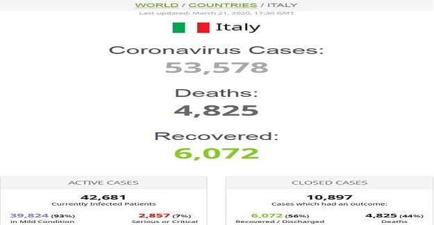 Son Dakika: İtalya'da Kahreden Haber. 24 Saatte Ölü Sayısı Korkunç Şekilde Artış Gösterdi