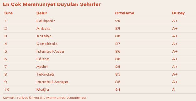 Türkiye'de Üniversite Öğrencilerinin Okumaktan Memnun Oldukları Şehirlerin Listesi