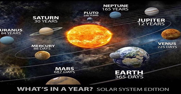 Gezegenlerin Güneş Etrafındaki Bir Turunun Uzunluğu?
