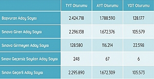 YKS İSTATİSTİKİ BİLGİLERİ