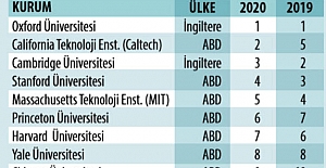 Türkiye’nin En iyi Üniversiteleri 2020, Dünyanın En İyi Üniversiteleri 2020